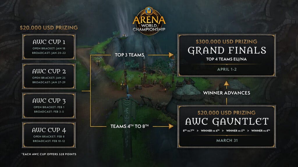 World of Warcraft Arena World Championship schedule (Image via Blizzard Entertainment)