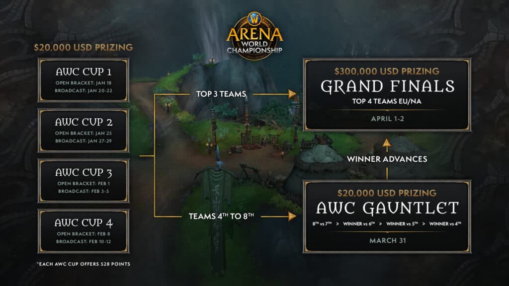 WoW AWC tournament information (Image via Blizzard Entertainment)