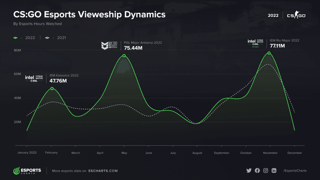 CS: GO Esports Viewership (Image courtesy of Esports Charts)