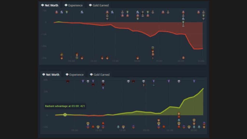Execration vs Talon net worth. Top: Execration Dire Talon Radiant. Bottom: Execration Radiant Talon Dire (Image via Dotabuff)