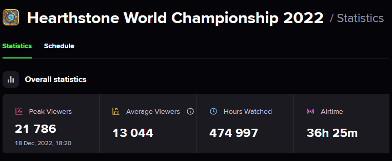 Hearthstone viewership statistics for last year's World Championship (Image via Esports Charts)