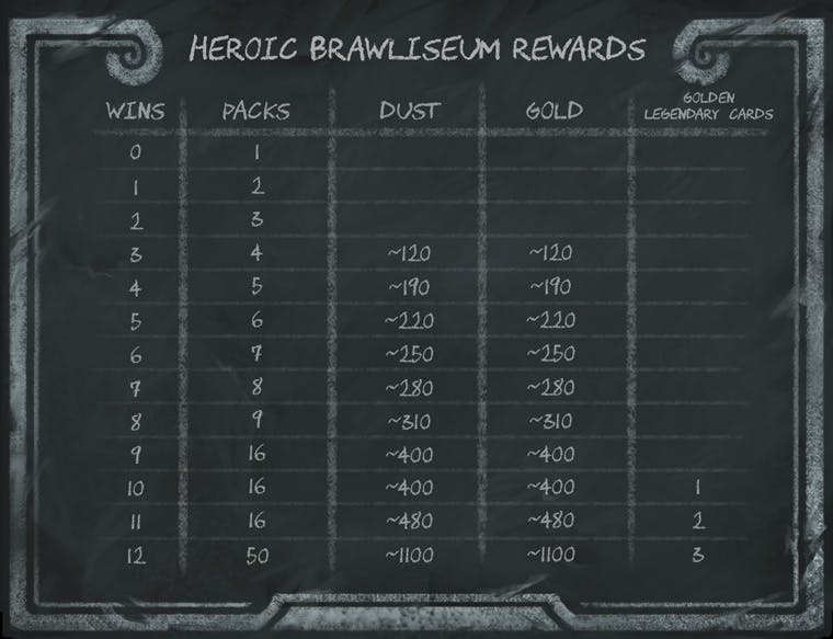 Hearthstone Heroic Brawliseum Tavern Brawl Rewards - Image via Blizzard
