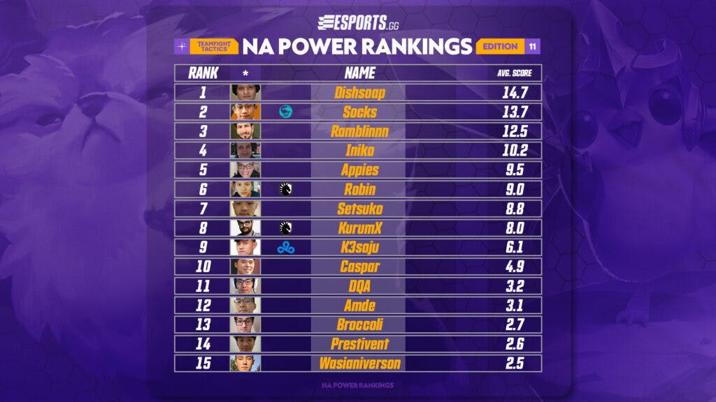 The final NA TFT Power Rankings Edition#11