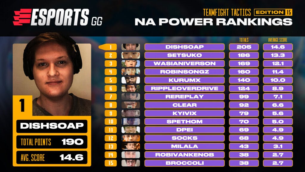The TFT NA Power Rankings #15. (Image Credit: Esports.gg)