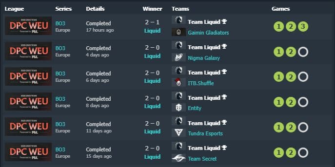 Team Liquid dominated WEU DPC and only dropped one game (Image via Dotabuff)