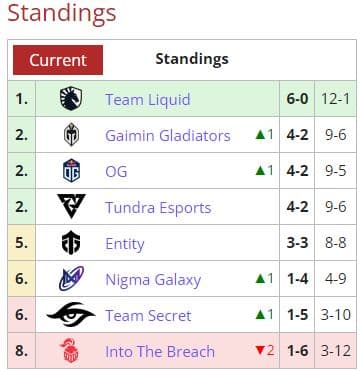 WEU DPC 2023 Tour 1 standing as of Jan. 26 with Team Liquid securing first place (Image via <a href="https://liquipedia.net/dota2/Dota_Pro_Circuit/2023/1/Western_Europe/Division_I" target="_blank" rel="noreferrer noopener nofollow">Liquipedia</a>)