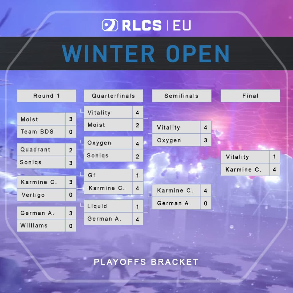 RLCS EU Winter Open Playoffs Bracket