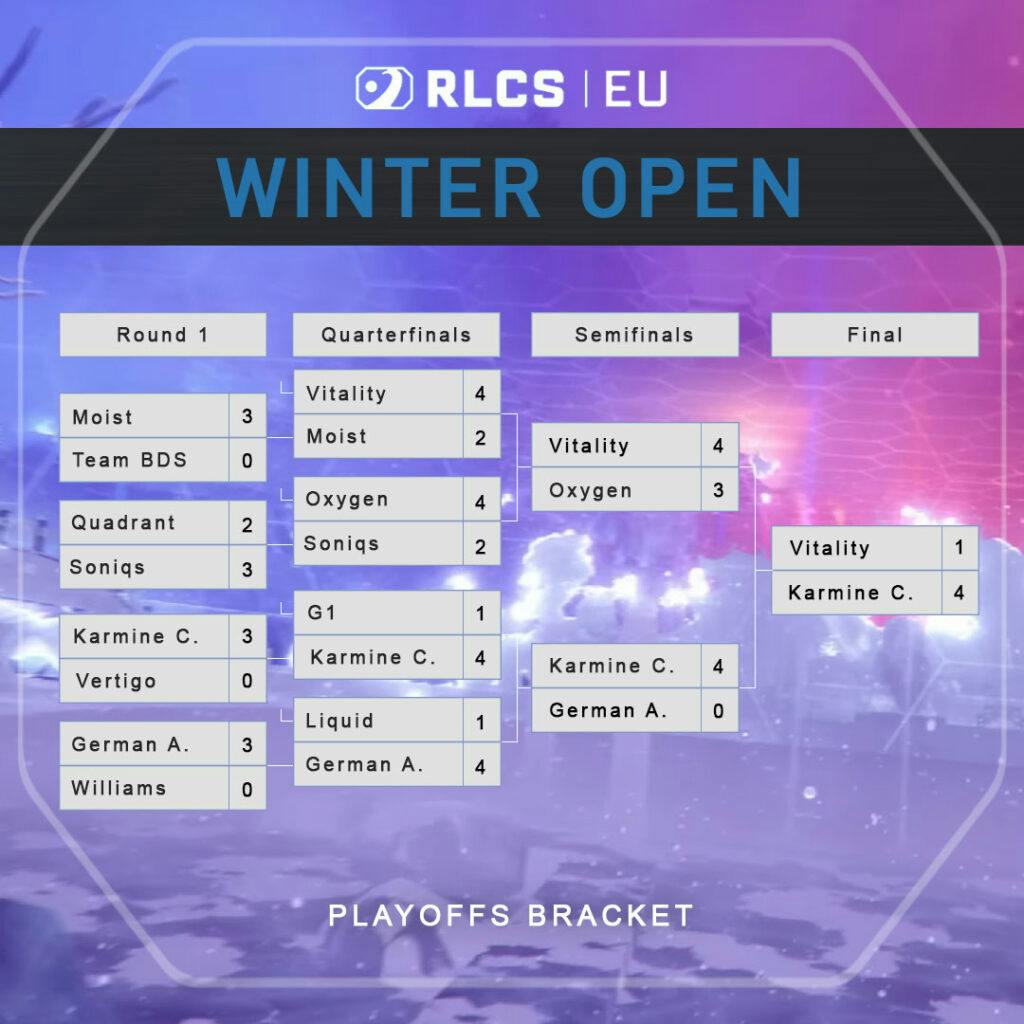 RLCS EU Winter Open Playoffs Bracket