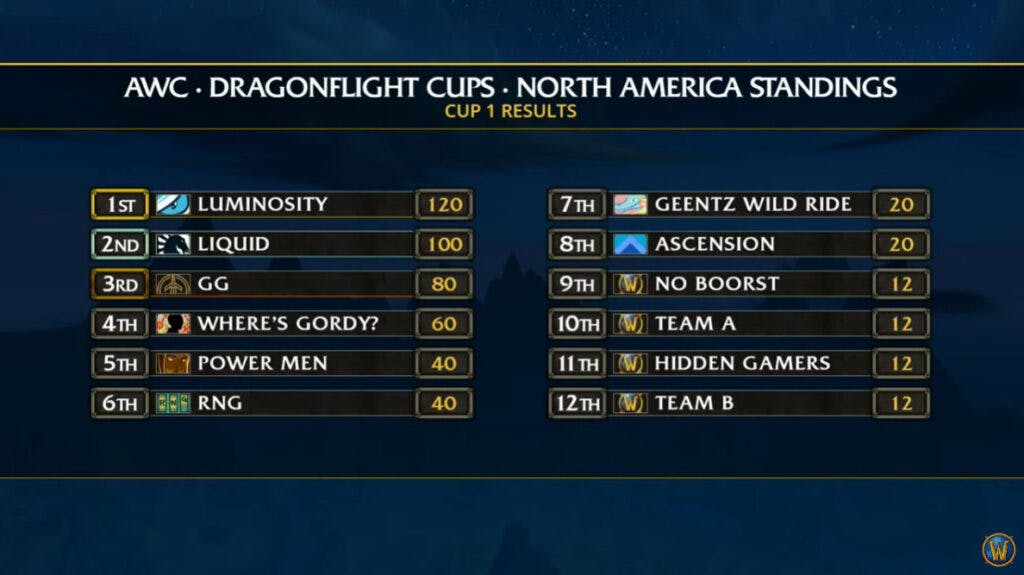 WoW Dragonflight AWC Cup 1 NA results (Image via Blizzard Entertainment)