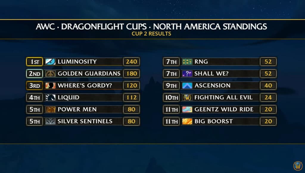 WoW AWC Cup 2 NA standings (Image via Blizzard Entertainment)