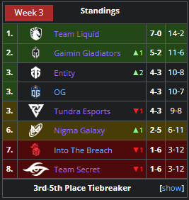 WEU DPC Tour 1 Div I Standings