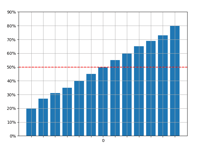 "<sup><em>Win Rate for a Squad as their Skill Rating Advantage Over Opponents Increase. X-axis: skill rating difference between two squads; Y-axis: win rate for that encounter</em></sup><em><sup>. 0 is when the two squads that fight each other are at similar skill ratings. Encounter win rates based on actual data.</sup></em>"