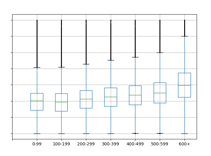 Image via EA | "<em>Distribution of Skill in Various Account Level Ranges. X-axis: account level ranges; Y-axis: Skill Rating</em>"