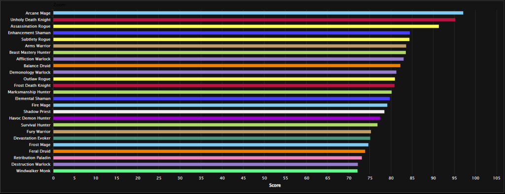 <em>Rankings for boss damage in Normal Vault of the Incarnates, all ilvl</em>