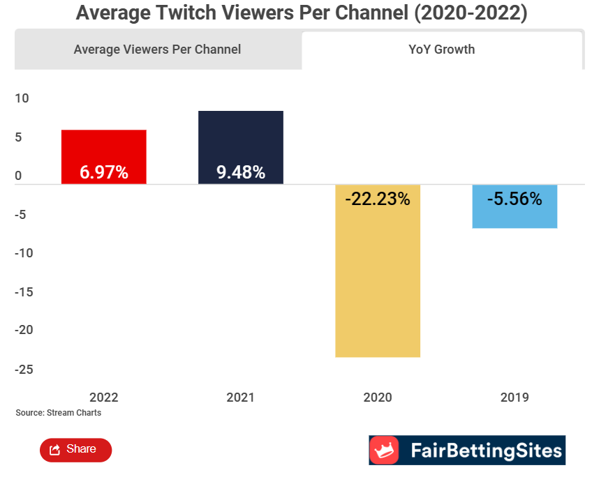 Average Twitch Viewers Per Channel via FairBettingSite