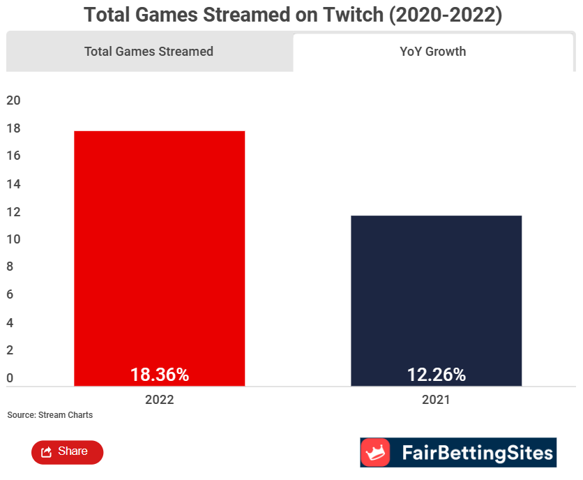 Total Games streamed in 2022 via FairBettingSites