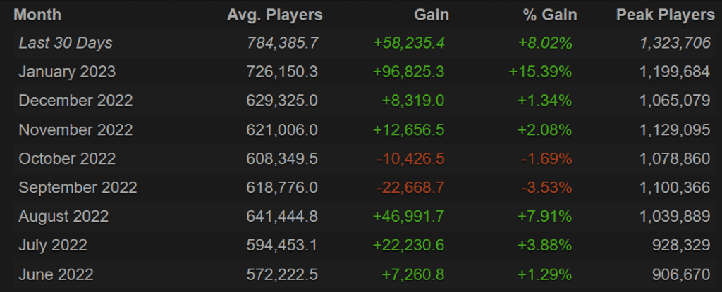 CSGO player numbers (Image Credit: Steamcharts.com)
