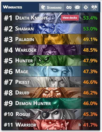 Class winrates by HsReplay