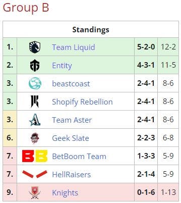 Lima Major teams to secure upper bracket in Group B (Image via <a href="https://liquipedia.net/dota2/Lima_Major/2023/Group_Stage#Matches" target="_blank" rel="noreferrer noopener nofollow">Liquipedia</a>)
