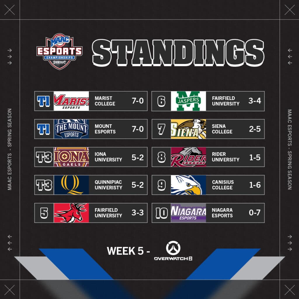 Overwatch 2 standings (Image via MAAC Esports)