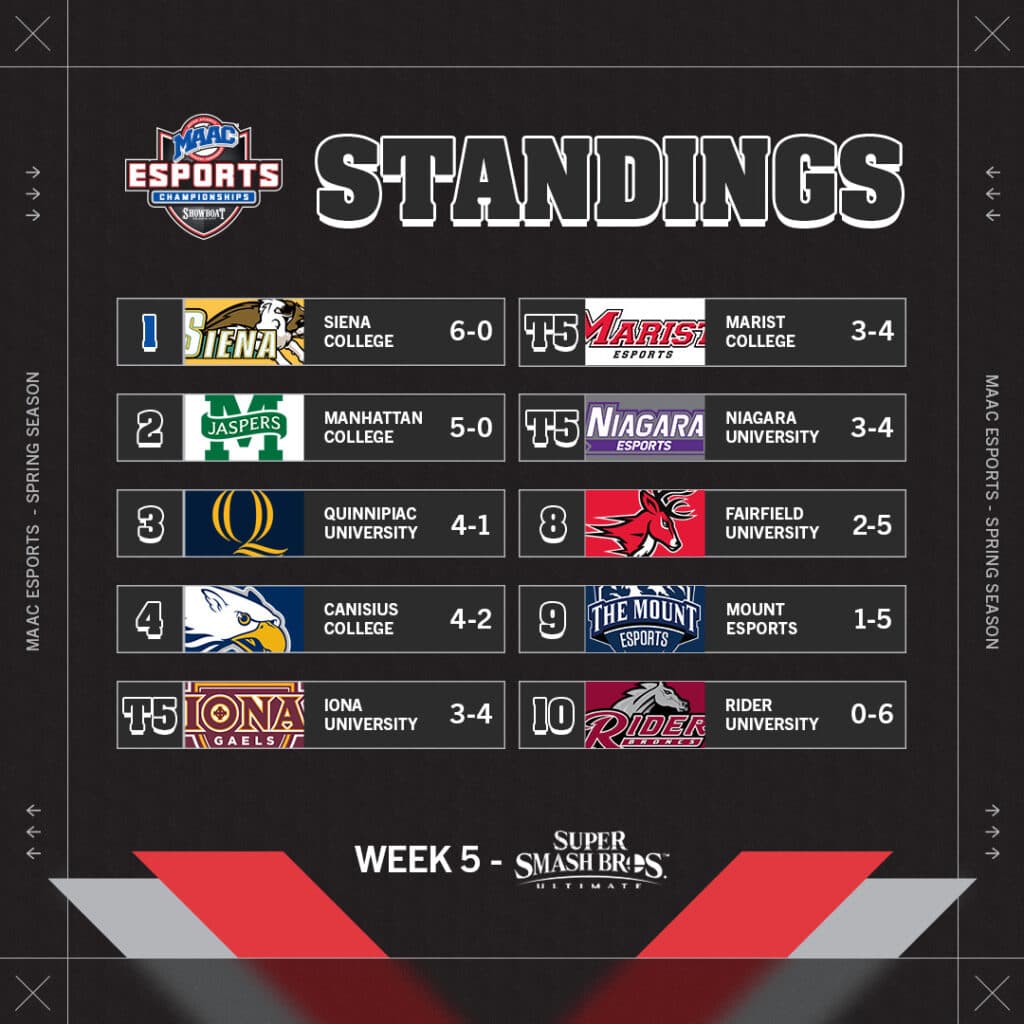 Super Smash Bros. Ultimate standings (Image via MAAC Esports)