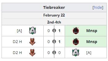 Monaspa takes second place after beating Alliance and D2 Hustlers in a three-way tiebreaker (Image via <a href="https://liquipedia.net/dota2/Dota_Pro_Circuit/2023/1/Western_Europe/Division_II" target="_blank" rel="noreferrer noopener nofollow">Liquipedia</a>)