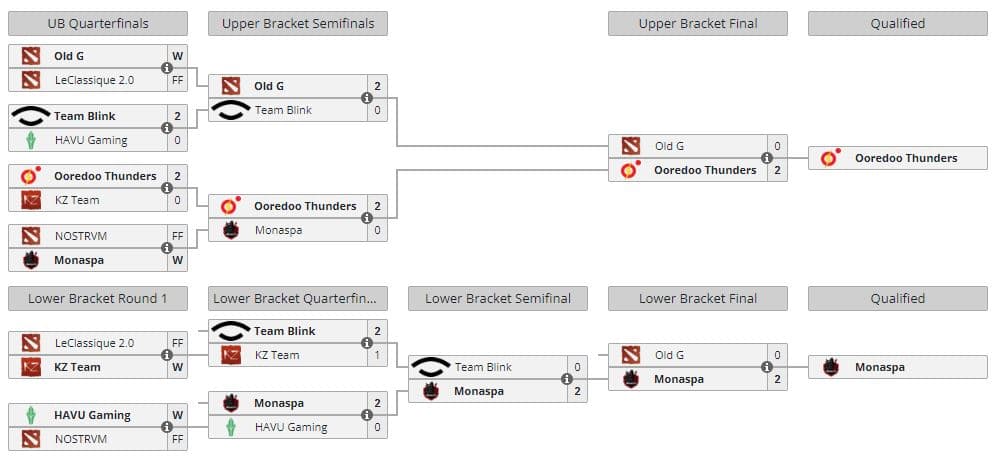 Ooredo Thunders and Monaspa advances to WEU DPC Div II from closed qualifier (Image via <a href="https://liquipedia.net/dota2/Dota_Pro_Circuit/2023/1/Western_Europe/Closed_Qualifier" target="_blank" rel="noreferrer noopener nofollow">Liquipedia</a>)