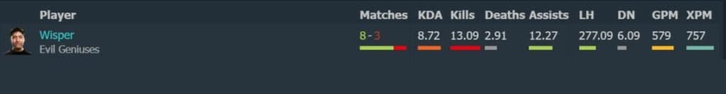 Wisper's stats at the Lima Major so far. Screengrab via Dotabuff.