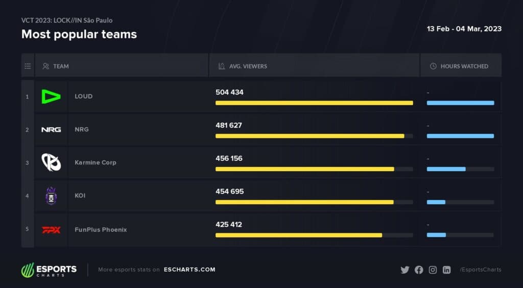 LOUD and NRG are the most popular teams by far in terms of average viewers (Image via <a href="https://escharts.com/tournaments/valorant/vct-2023-lock-sao-paulo" target="_blank" rel="noreferrer noopener">ESCharts</a>)