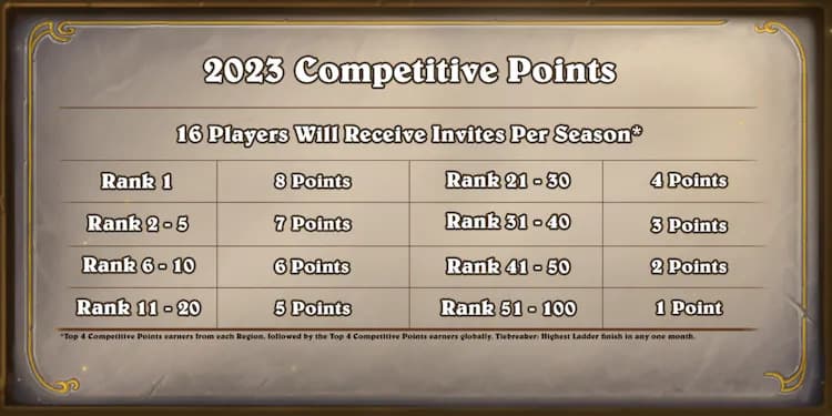 Hearthstone Masters Tour events will also involve competitive points (Image via Blizzard Entertainment)
