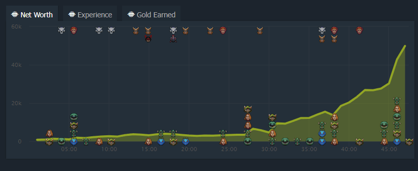 When Gaimin Gladiators are behind, they don't come back (Image via <a href="https://www.dotabuff.com/matches/7032228447">Dota Buff</a>)