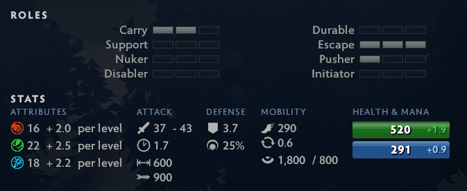 Clinkz has weak stats in the early game.