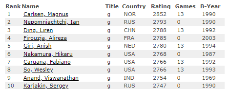 The world's top 10 on the FIDE leaderboard (February 2023)