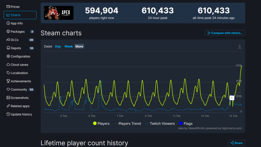 <a href="https://steamdb.info/app/1172470/charts/" target="_blank" rel="noreferrer noopener nofollow">SteamDB</a> data showing 610,433 concurrent active players (Image via SteamDB)
