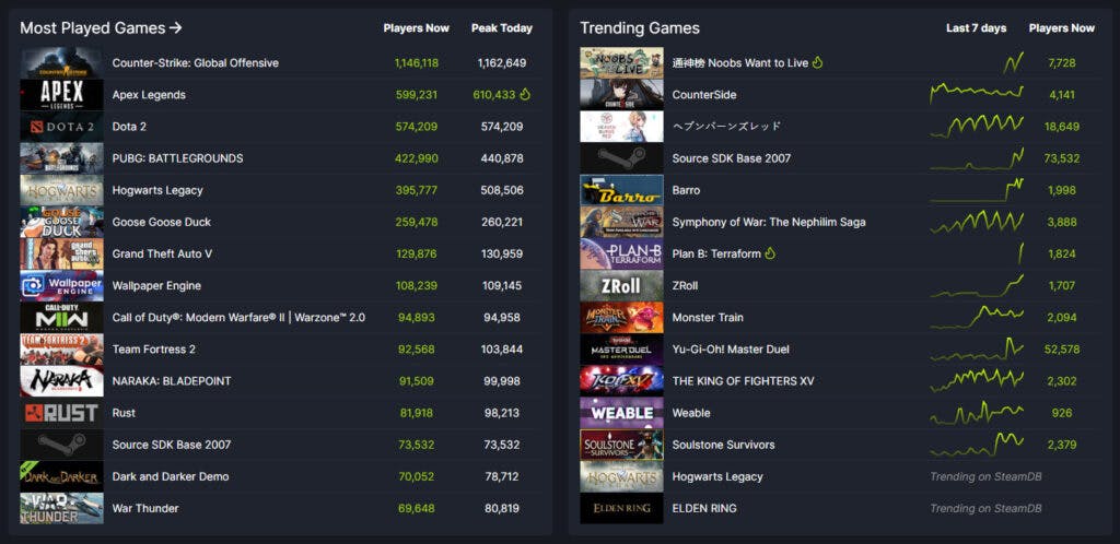 Game statistics (Image via Steam DB)