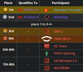 Old G placed third in the <a href="https://esports.gg/news/dota-2/old-g-closed-qualifier-dpc-schedule-results/">WEU DPC Closed Qualifier.</a>