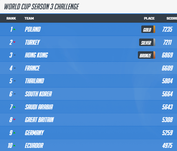 Overwatch World Cup Season 3 Challenge leaderboard (Image via Blizzard Entertainment)