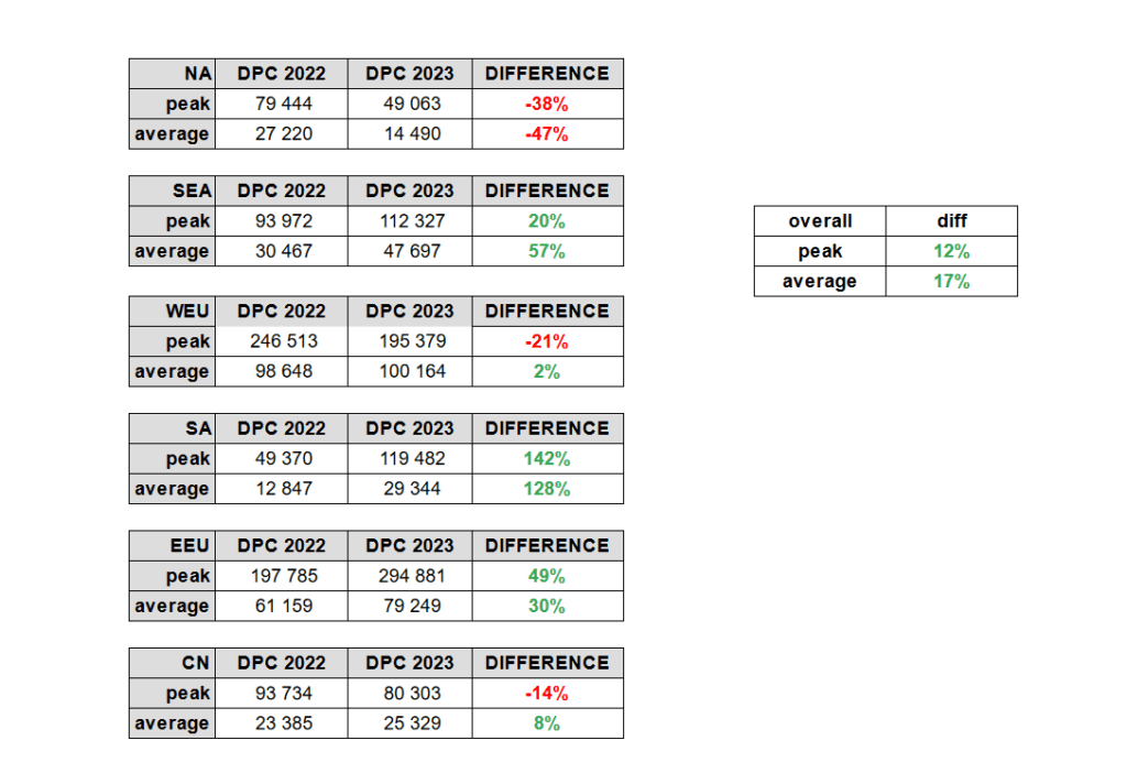 Comparison of 2022 DPC & 2023 DPC's viewership for each region.