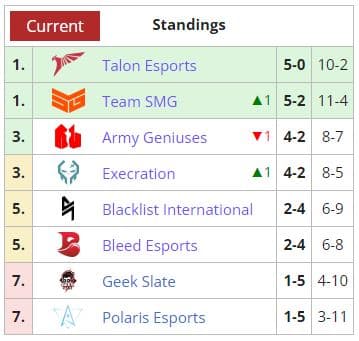 DPC SEA 2023 Tour 2 Division I - Standings (Image via <a href="https://liquipedia.net/dota2/Dota_Pro_Circuit/2023/2/Southeast_Asia/Division_I" target="_blank" rel="noreferrer noopener nofollow">Liquipedia</a>)
