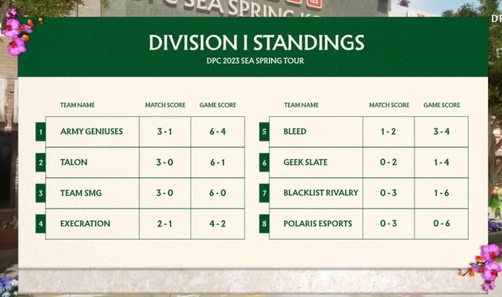 DPC SEA DIvision I Tour 2 standings (Image via <a href="https://www.twitch.tv/epulzegaming" target="_blank" rel="noreferrer noopener nofollow">Epulze</a>)
