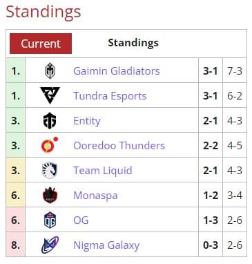 DPC WEU 2023 Tour 2 Division I - Standings (Image via <a href="https://liquipedia.net/dota2/Dota_Pro_Circuit/2023/2/Western_Europe/Division_I" target="_blank" rel="noreferrer noopener nofollow">Liquipedia</a>)