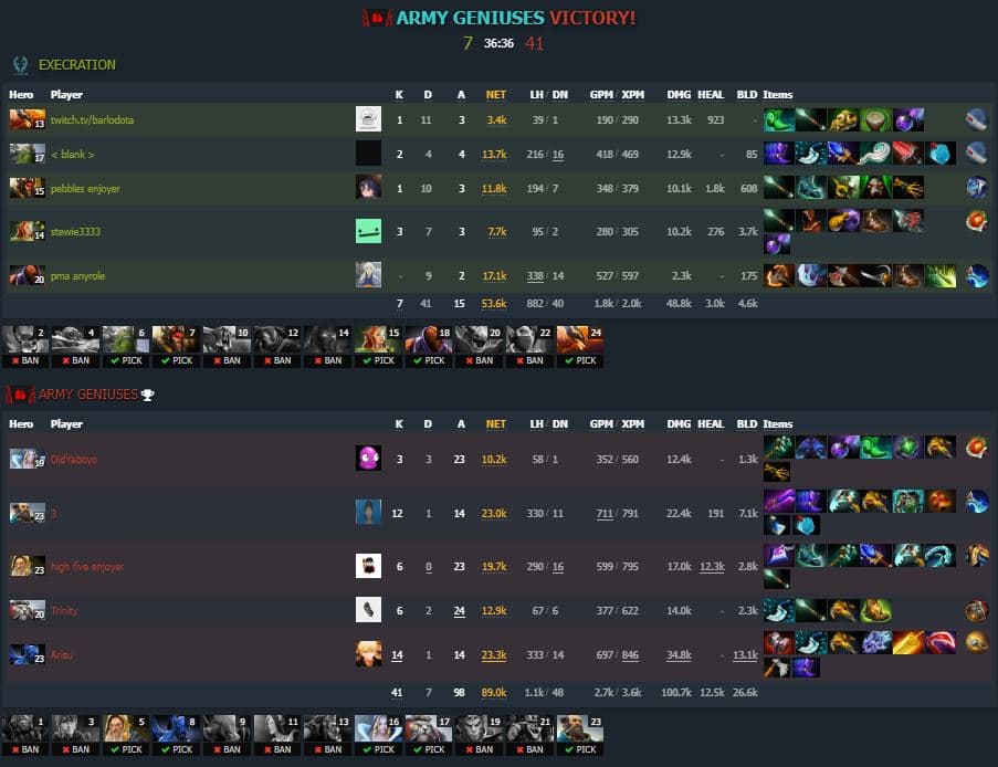 Game one results and breakdown - Army Geniuses win (Image via <a href="https://www.dotabuff.com/matches/7085288767" target="_blank" rel="noreferrer noopener nofollow">Dotabuff</a>)