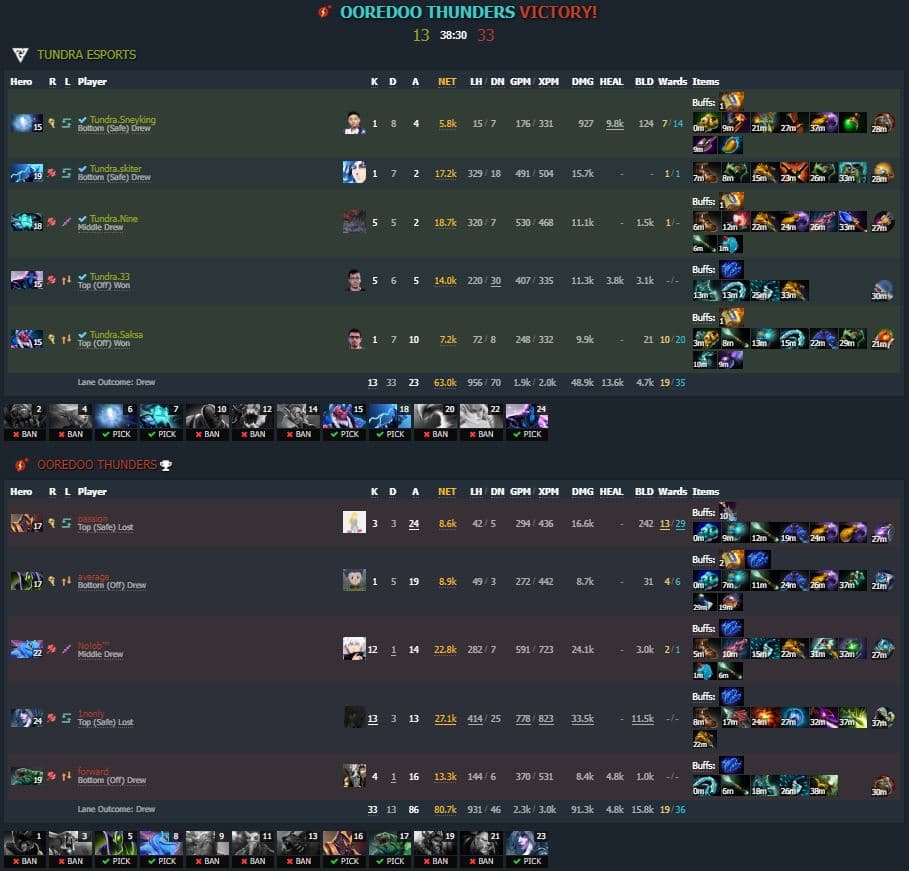 Game one results and breakdown - Ooredo Thunders win (Image via <a href="https://www.dotabuff.com/matches/7072554719" target="_blank" rel="noreferrer noopener nofollow">Dotabuff</a>)