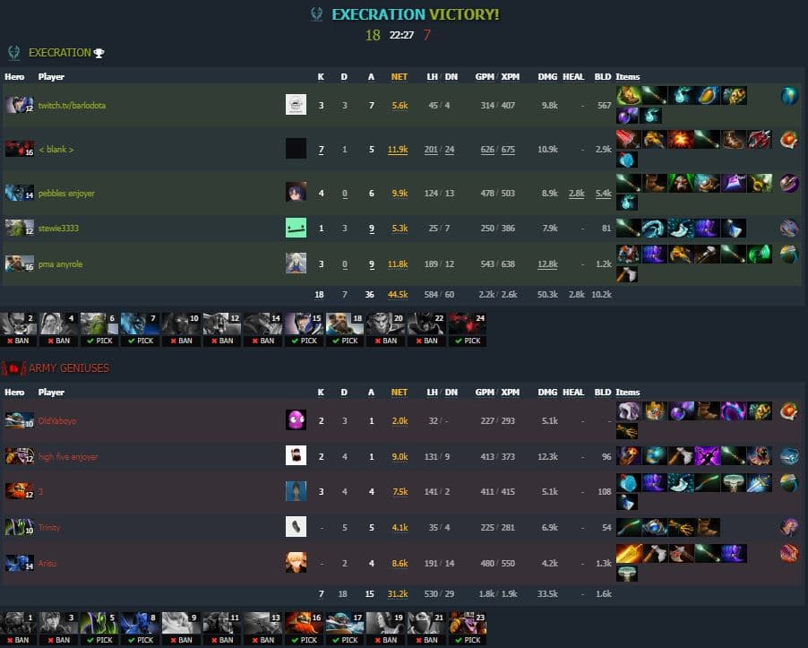Game two results and breakdown - Execration win (Image via <a href="https://www.dotabuff.com/matches/7085326855" target="_blank" rel="noreferrer noopener nofollow">Dotabuff</a>)