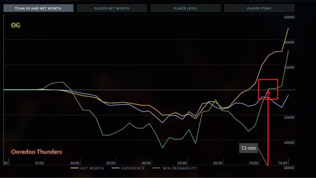 OG's win probability turn to their side from Ooredo 72 minutes into the game (Image via Dota)