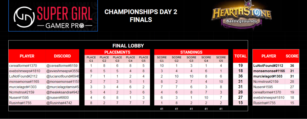Hearthstone Battlegrounds SGGP final standings (Image via Super Girl Gamer)