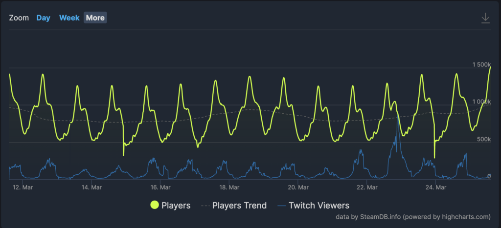 CS:GO hits 1.5 Million Peak Viewers (Image Via SteamDB)