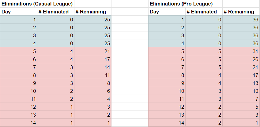 Elimination format (Image via Boxbox)