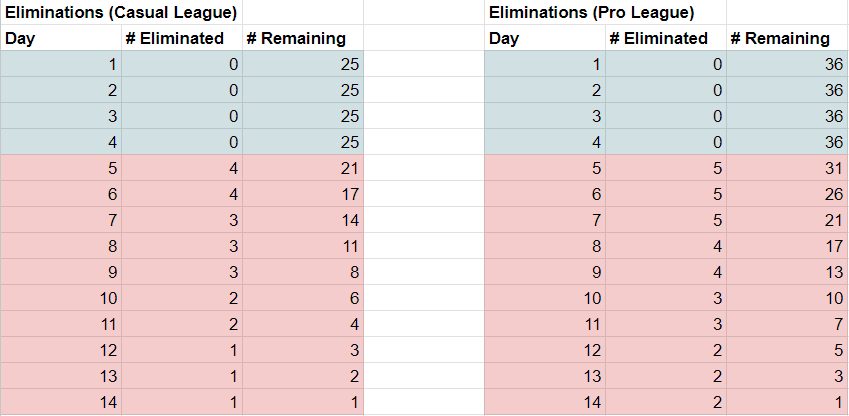 I Won the BoxBox $25,000 TFT Survivor Bootcamp!