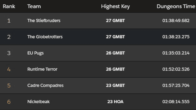 The Stiefbruders became last year's Mythic+ Charity Pro-Am champions (Image via Raider.IO)